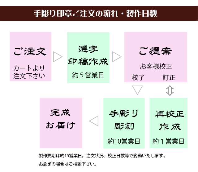 注文の流れ