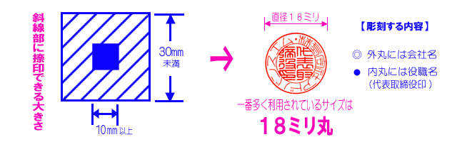 代表者印の大きさ・内容